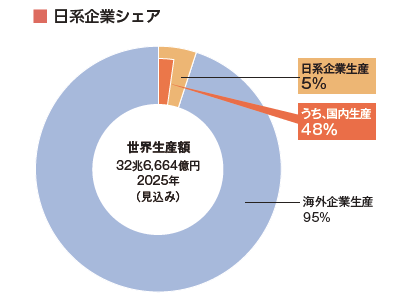 日系企業のシェア(出典: JEITA)