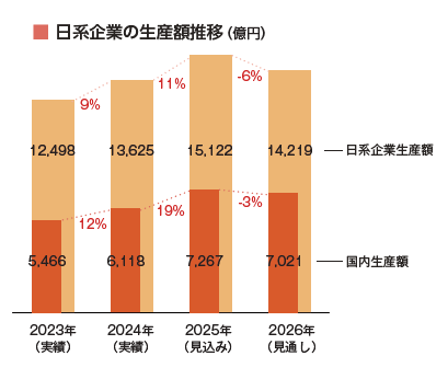日系企業の生産額推移(出典: JEITA)