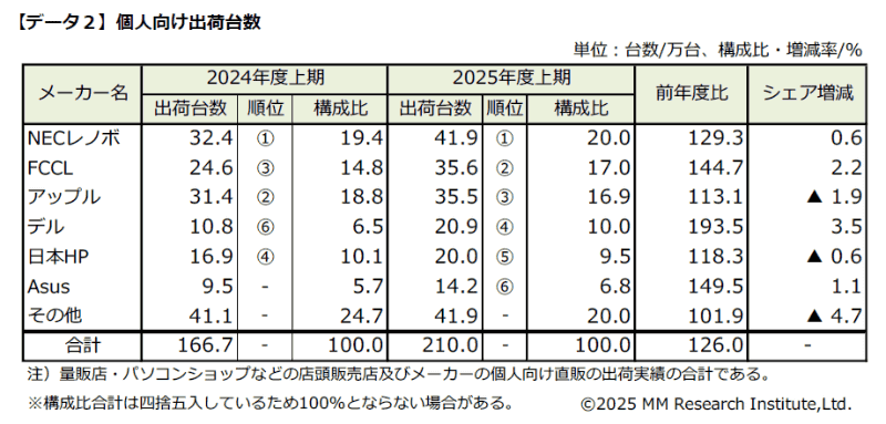 個人向け出荷台数(出典: MM総研)