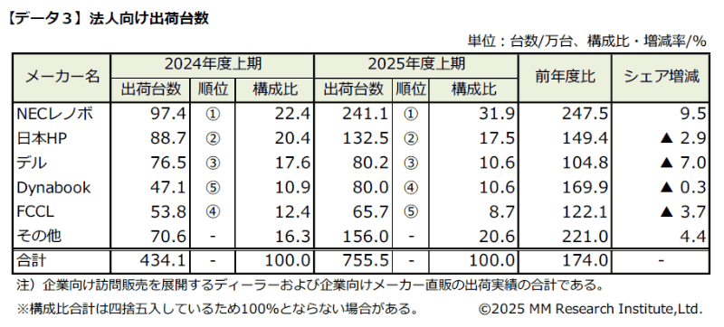 法人向け出荷台数(出典: MM総研)