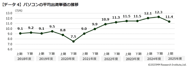 平均価格の推移(出典: MM総研)