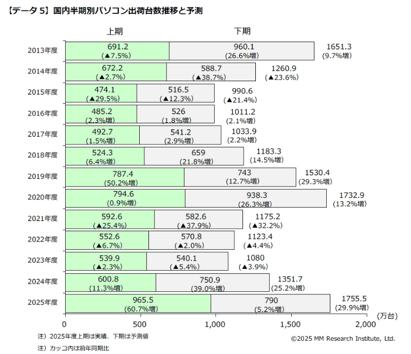 出荷台数の増加(出典: MM総研)