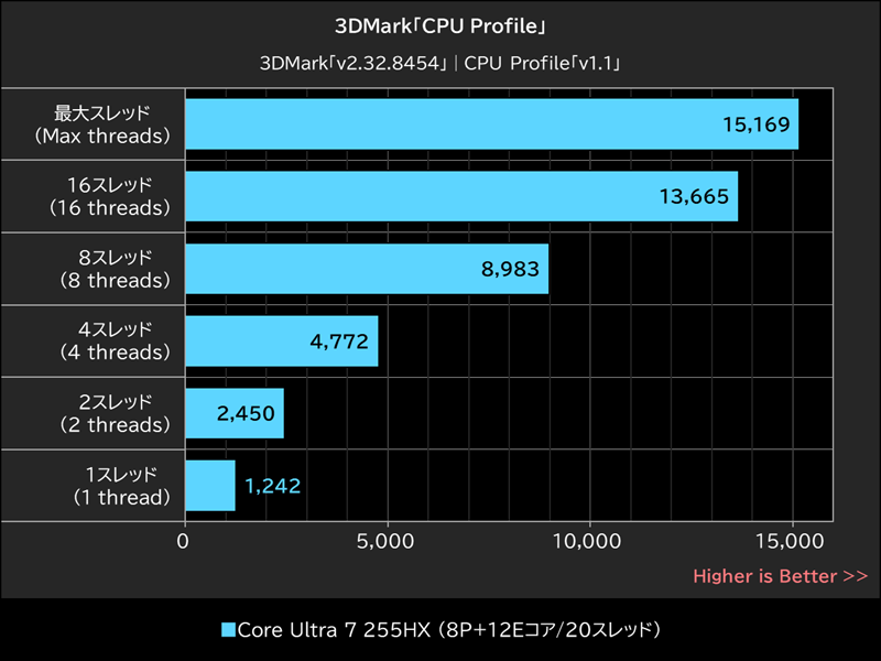 3DMark「CPU Profile」