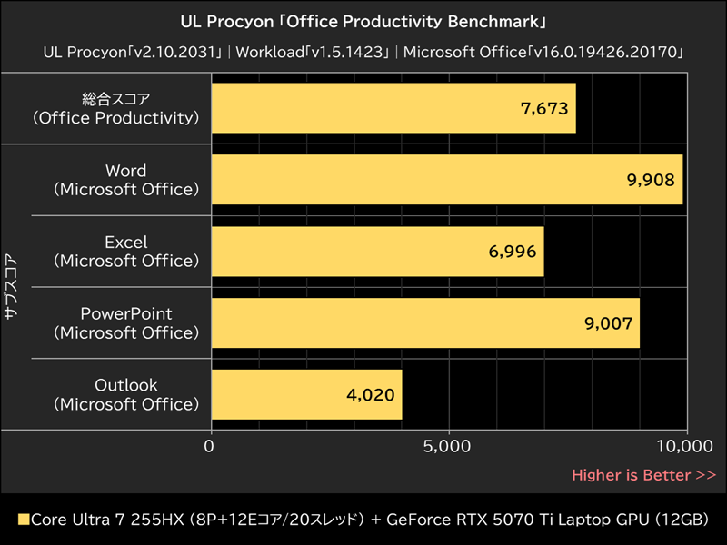 UL Procyon「Office Productivity Benchmark」