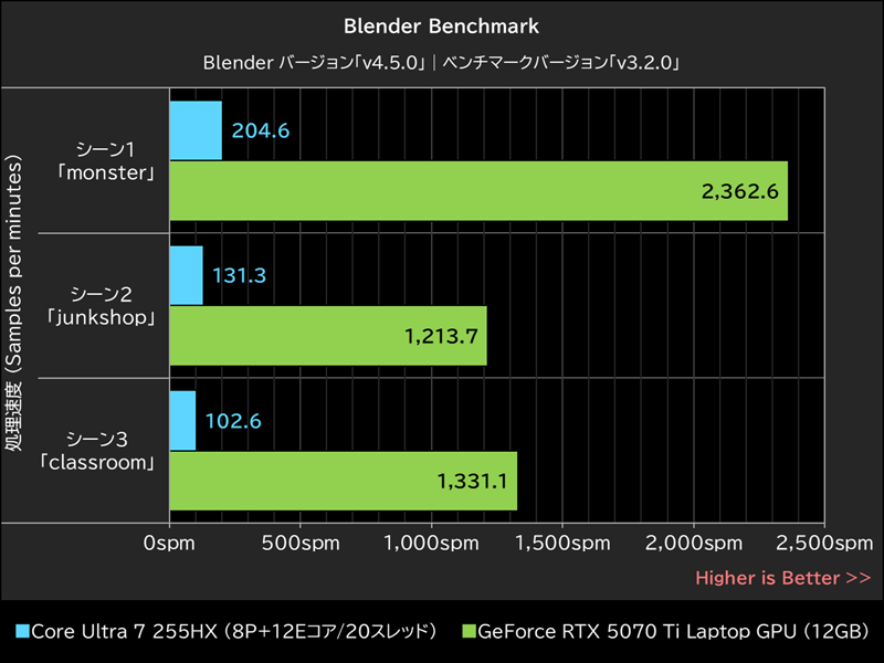 Blender Benchmark