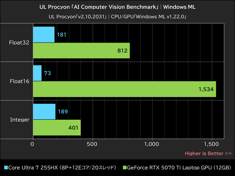 UL Procyon「AI Computer Vision Benchmark」│Windows ML