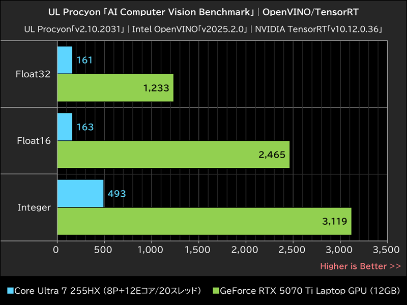 UL Procyon「AI Computer Vision Benchmark」│OpenVINO/TensorRT
