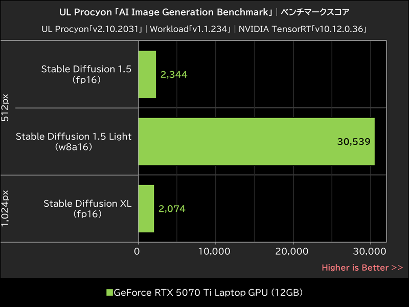 UL Procyon 「AI Image Generation Benchmark」│ベンチマークスコア