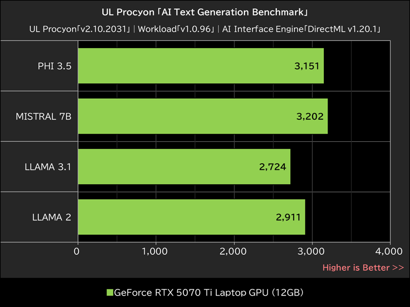 UL Procyon 「AI Text Generation Benchmark」