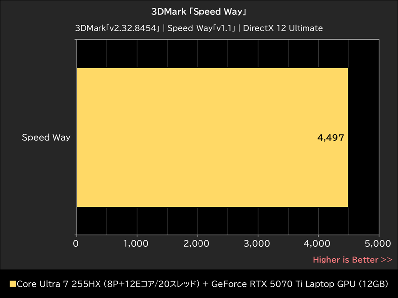 3DMark「Speed Way」