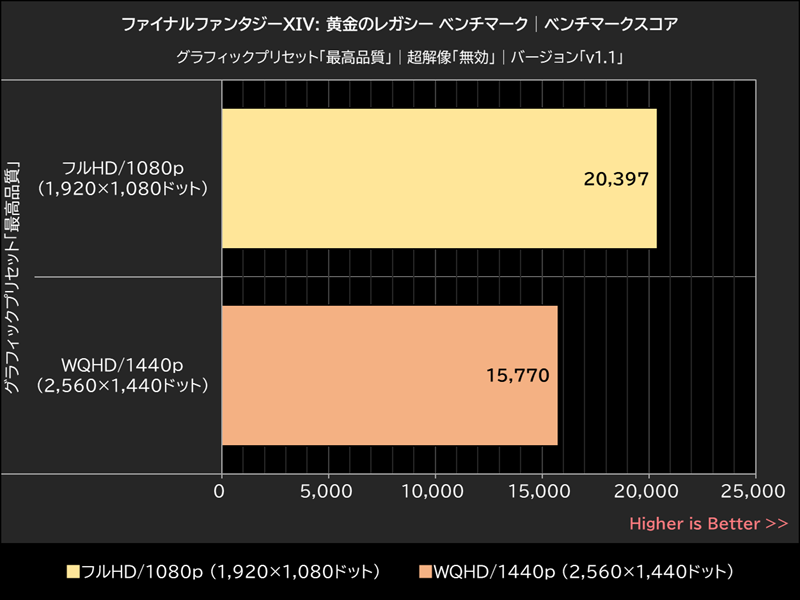 ファイナルファンタジーXIV: 黄金のレガシー ベンチマーク│ベンチマークスコア