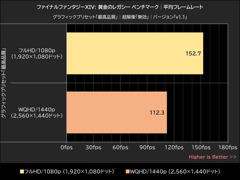 ファイナルファンタジーXIV: 黄金のレガシー ベンチマーク│平均フレームレート