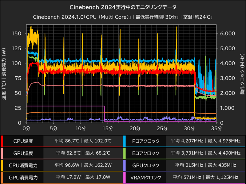 Cinebench 2024実行中のモニタリングデータ