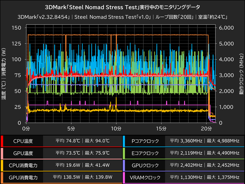 3DMark「Steel Nomad Stress Test」実行中のモニタリングデータ