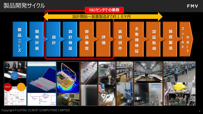 製品開発サイクル