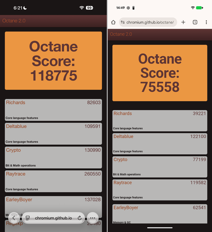 Google Octaneでの比較。左がiPhone(Safari)、右がPixel(Chrome)。iPhoneはPixelの57.2%増し