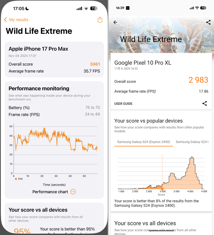 3DMark「Wild Life Extreme」での比較。iPhoneはPixelの99.8%増し