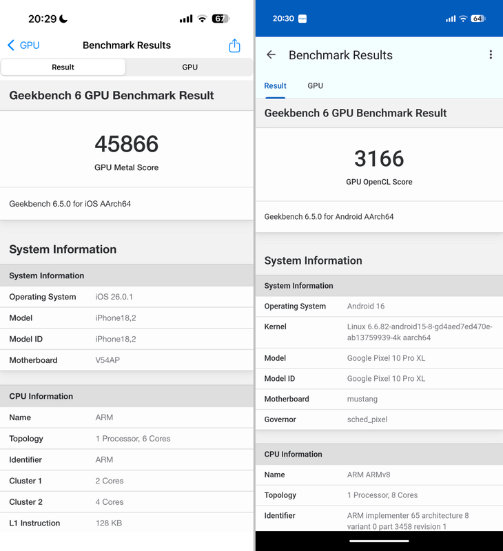 GeekBench 6でのGPU比較。iPhoneはPixelの1348.7%増し