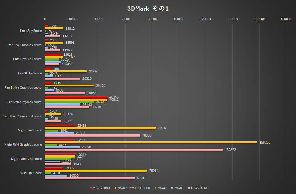 3DMarkの結果その1、比較的古いベンチマーク。ここではDirectX 12タイトルの強さが目立つ。GeForce RTX 5060増設時は性能がジャンプする