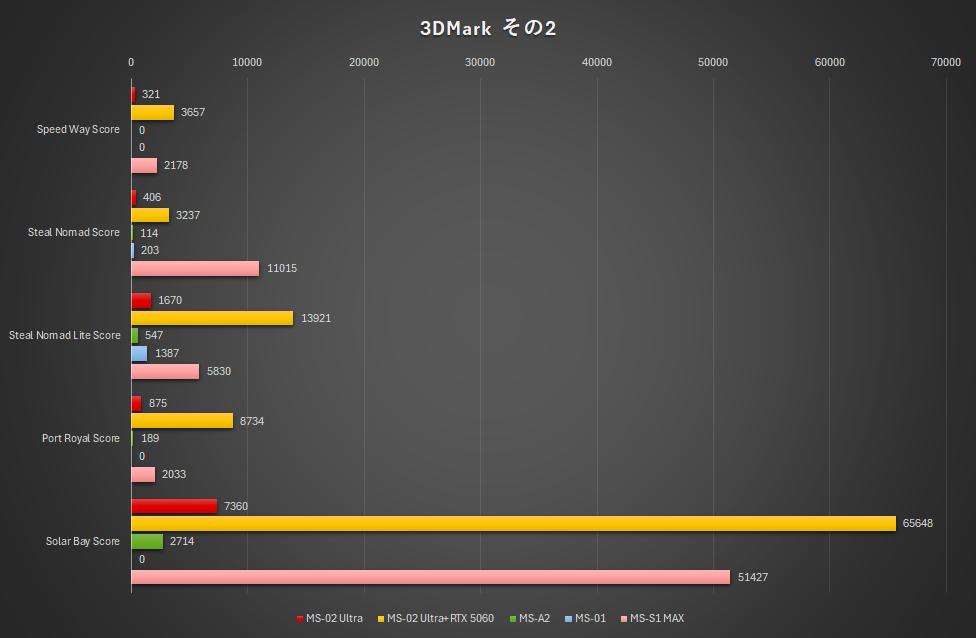 3DMarkの結果その2、比較的新しいベンチマーク。リアルタイムレイトレーシング系などは従来動作しなかったが、動作するようになったのがポイント