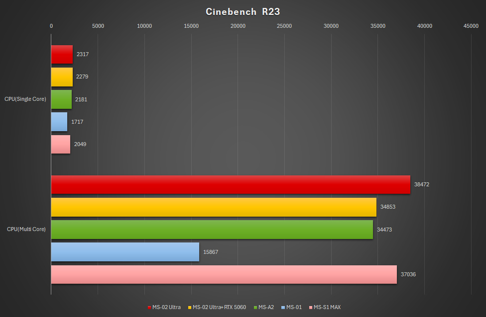 Cinebench R23の結果