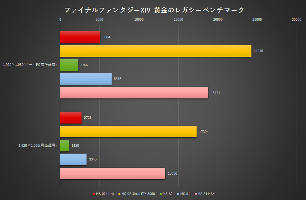 ファイナルファンタジーXIV 黄金のレガシー ベンチマーク。ここはCore i9-13900H内蔵GPUのXeコアが8基搭載されていることによる強みが生きる