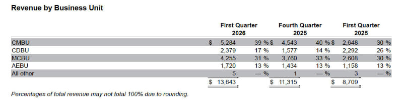 金額は百万ドル。その横のパーセントは、売り上げに占める比率である