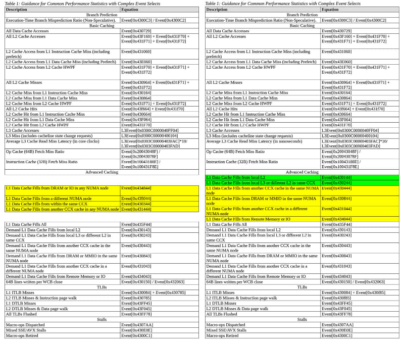 【図1】どちらも本来は2ページにわたる表をまとめているのに注意