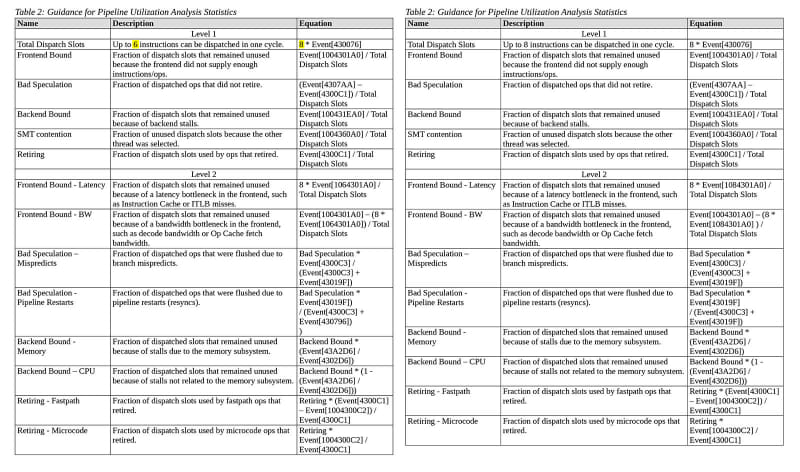 【図2】ほかにもこの表、Zen 5の側はTypoがある。「Bad Speculation - pipeline restarts(resyncs).」の項目のEquationに、「)」(閉じかっこ)が2つほど余分についている。こういうのを直さないあたりがAMDではある