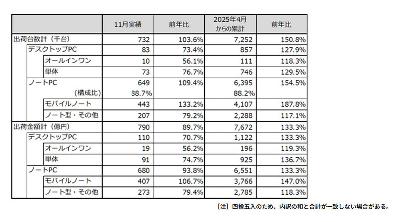 2025年11月パーソナルコンピュータ国内出荷実績(JEITA調べ)