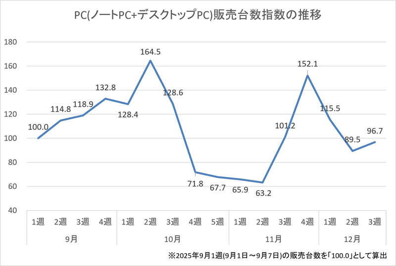 PC(ノートPC+デスクトップPC)販売台数指数の推移