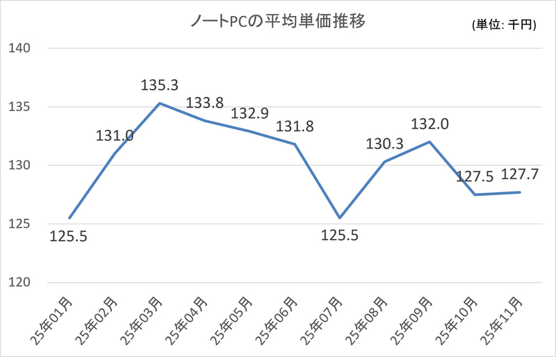 ノートPCの平均単価推移
