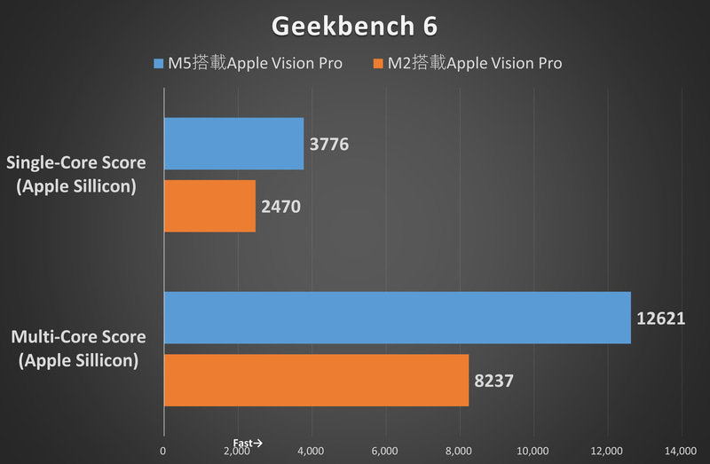 CPU/GPUベンチマーク「Geekbench 6」では、M5モデルはM2モデルに対して、Single-Core Score、Multi-Core Scoreともに153%相当のスコアを記録
