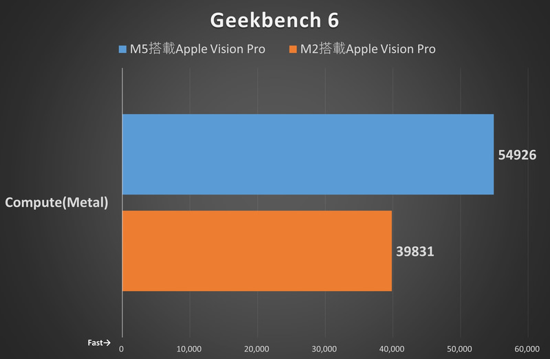 CPU/GPUベンチマーク「Geekbench 6」のCompute(Metal)では、M5モデルはM2モデルに対して、138%相当のスコアを記録