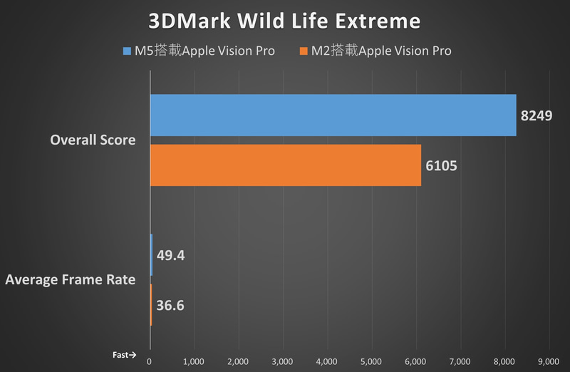 3Dグラフィックスベンチマーク「3DMark Wild Life Extreme」では、M5モデルはM2モデルに対して、135%相当のスコアを記録