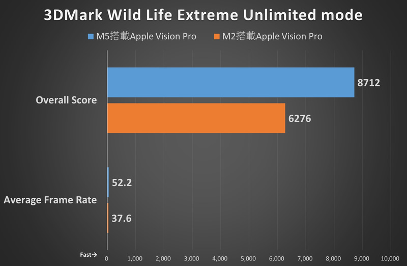 3Dグラフィックスベンチマーク「3DMark Wild Life Extreme」の「Unlimited mode」では、M5モデルはM2モデルに対して、139%相当のスコアを記録