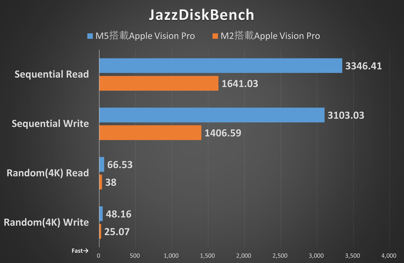 ストレージベンチマーク「JazzDiskBench」ではM5モデルはM2モデルに対して、Sequential Readで204%相当、Sequential Writeで221%相当、Random(4K) Readで175%相当、Random(4K) Writeで192%相当のスコアを記録