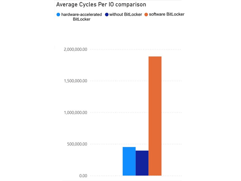 I/Oあたりの平均CPUサイクル