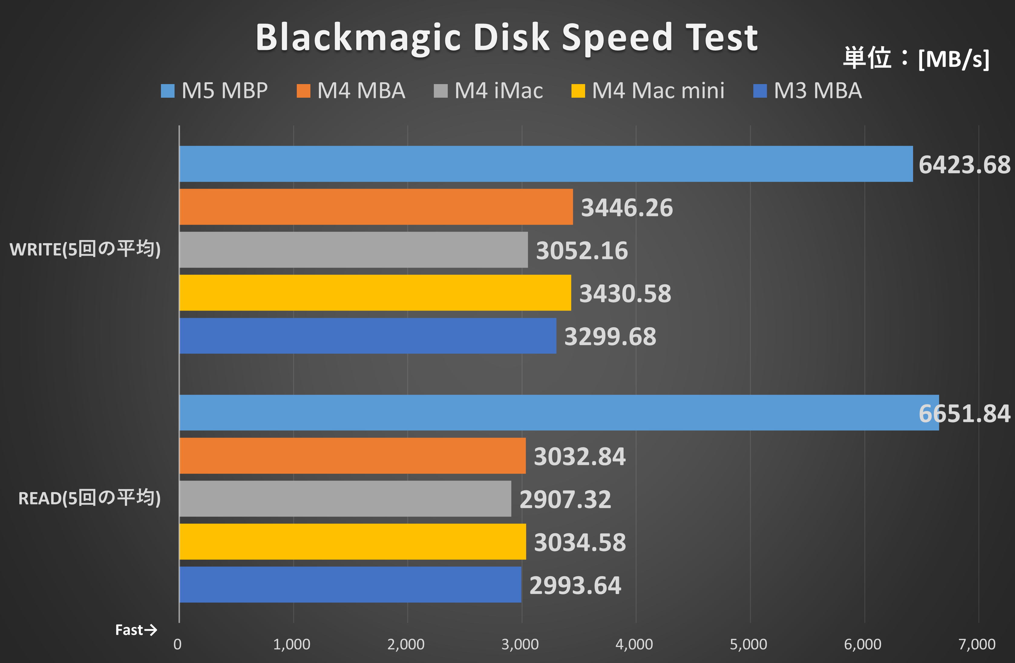Blackmagic Disk Speed Test