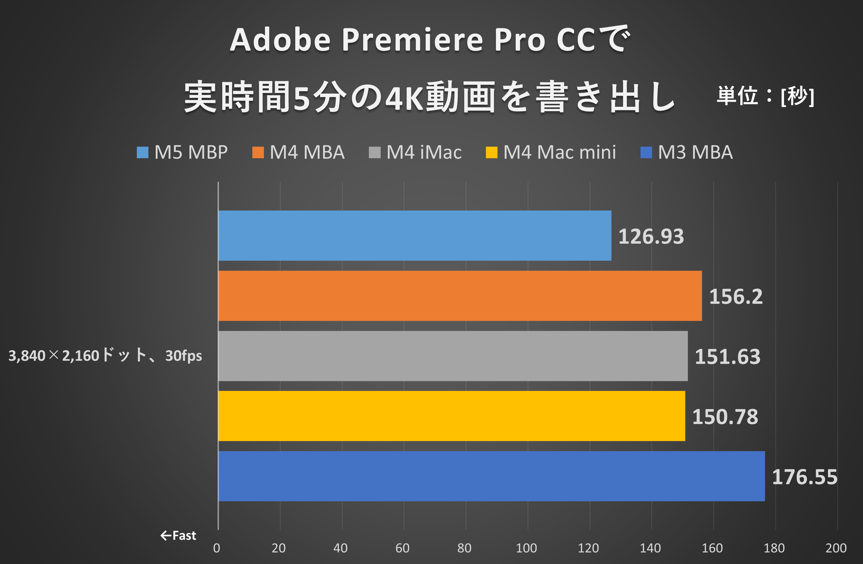 Adobe Premiere Pro CCで実時間5分の4K動画を書き出し