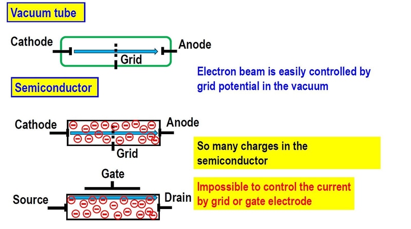 三極真空管(上)と三極半導体素子(中央および下: 3つの電極を備えた半導体素子)の本質的な違い。2025年12月9日に開催されたIEDM昼食会の招待講演で岩井氏が示したスライドから