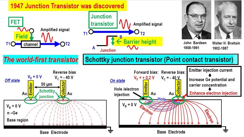 1947年12月に「接合型トランジスタ(点接触型トランジスタ)」の動作がベル電話研究所で確認された。右上は発明者のバーディーンとブラッテン。下は点接触型トランジスタの構造と動作。左下がオフ状態、右下がオン状態。2025年12月9日に開催されたIEDM昼食会の招待講演で岩井氏が示したスライドから