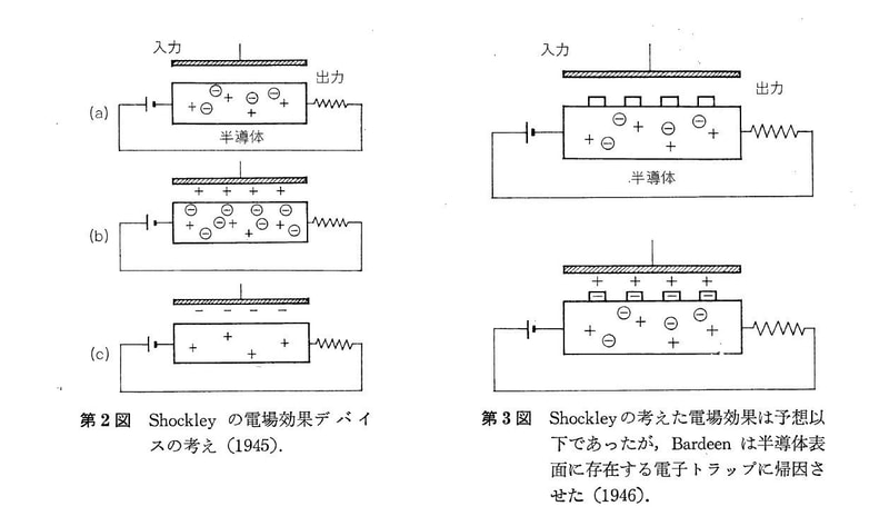 ショックレーが考案した電界効果トランジスタの動作原理(左)と、バーディーンが指摘した、表面準位が電荷を捕獲することによるゲート電界の遮へい(右)。出所: 江崎玲於奈、「半導体デバイスの誕生と発展」、『日本学士院紀要―創立百年記念講演集』、pp.39-54、1979年