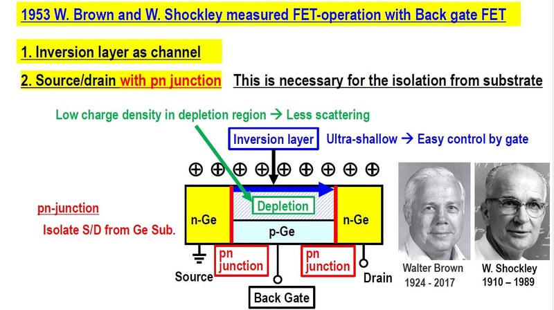 ベル電話研究所のショックレーとブラウンが1953年に試作した接合型電界効果トランジスタ(JFET)の構造。ソースとドレインを、pn接合によって基板から絶縁している。2025年12月9日に開催されたIEDM昼食会の招待講演で岩井氏が示したスライドから