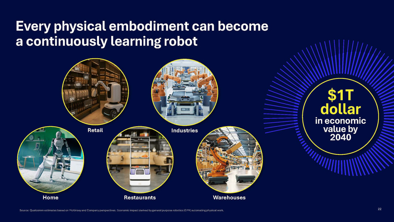 フィジカルAIは急速に注目を集めつつあり、1兆ドルの市場規模があると考えられている(出典: Qualcomm CES 2026、Qualcomm)