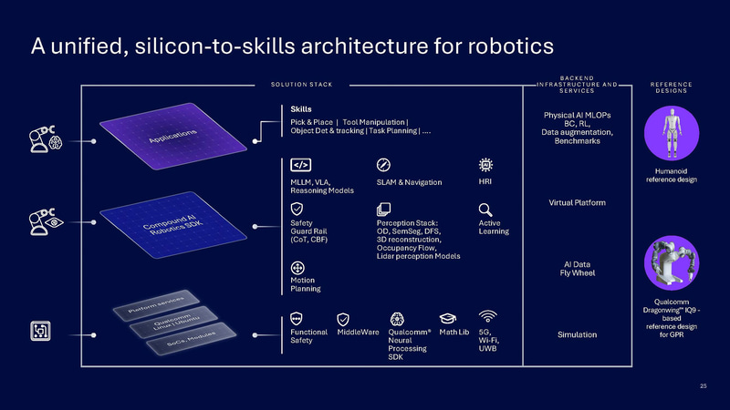 Qualcommはチップだけでなくソフトウェアも含めて一気通貫で提供する(出典: Qualcomm CES 2026、Qualcomm)