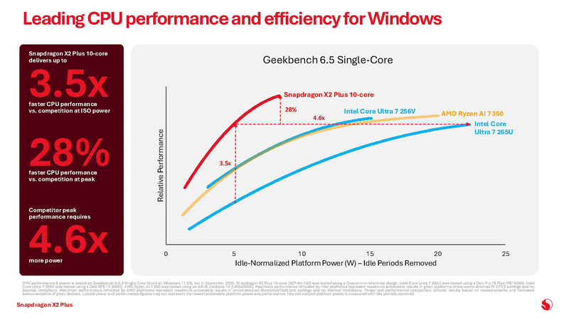 Geekbench 6.5のシングルスレッドでの性能と消費電力(出典: Overview Deck_Snapdragon X2 Plus、Qualcomm)