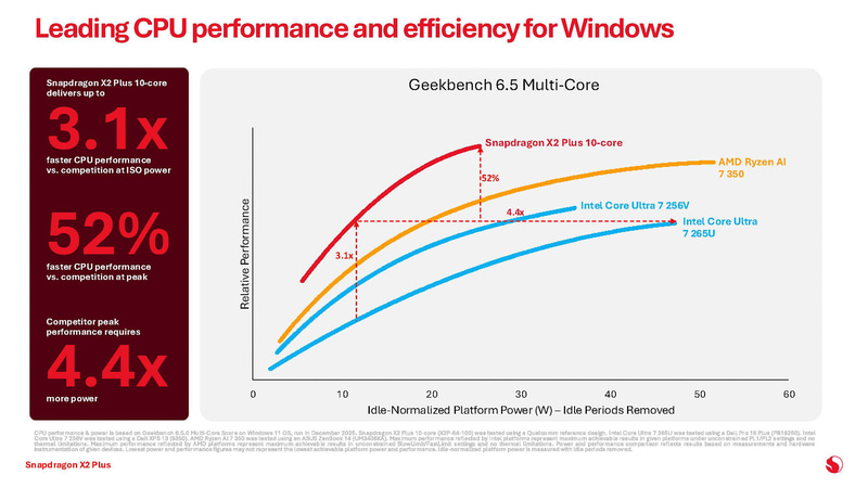 Geekbench 6.5のマルチスレッドでの性能と消費電力(出典: Overview Deck_Snapdragon X2 Plus、Qualcomm)
