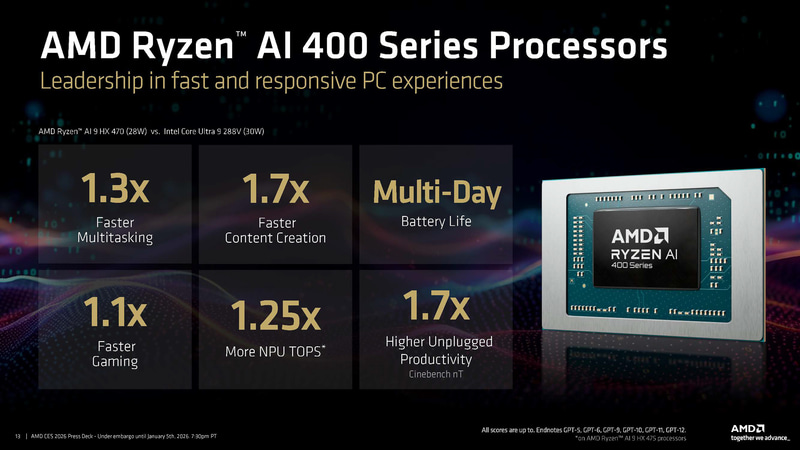 Ryzen AI 9 HX 475(TDP28W)とIntel Core Ultra 9 288V(TDP30W)のベンチマークでの比較(出典: LEADING THE AI PC AND GAMING、AMD)