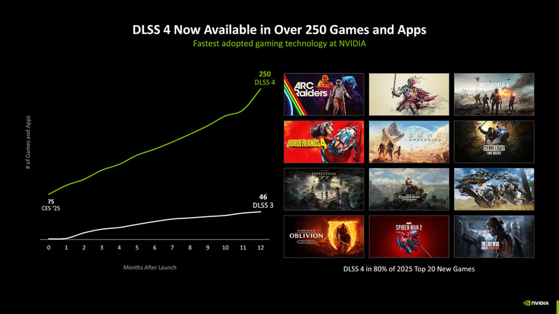 すでに250を超えるゲームがDLSS4に対応している